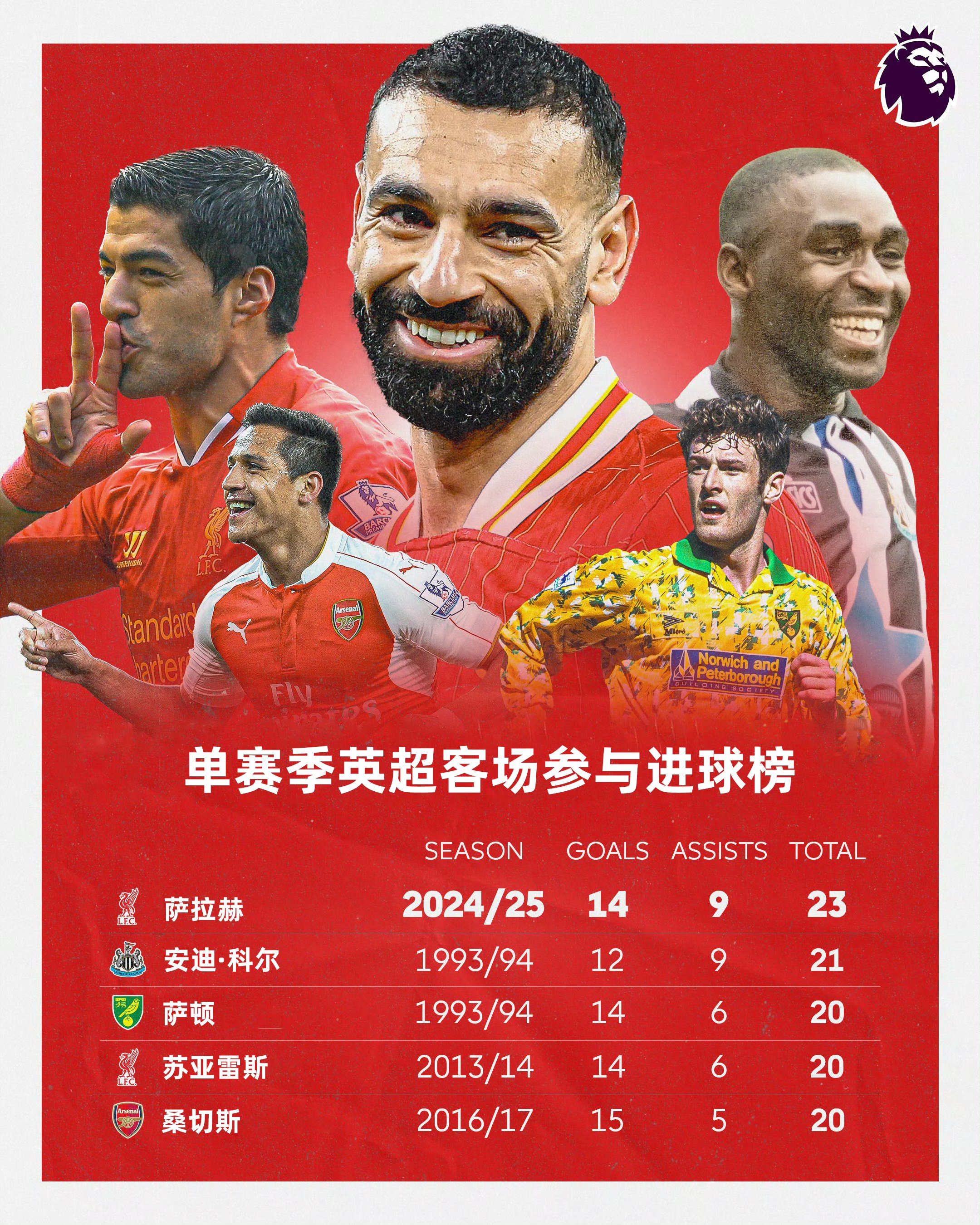 萨拉赫连续五场比赛得分超过败北,拜仁不断突破!的简单介绍 萨拉赫连续五场比赛得分超过败北,拜仁不断突破!的简单介绍