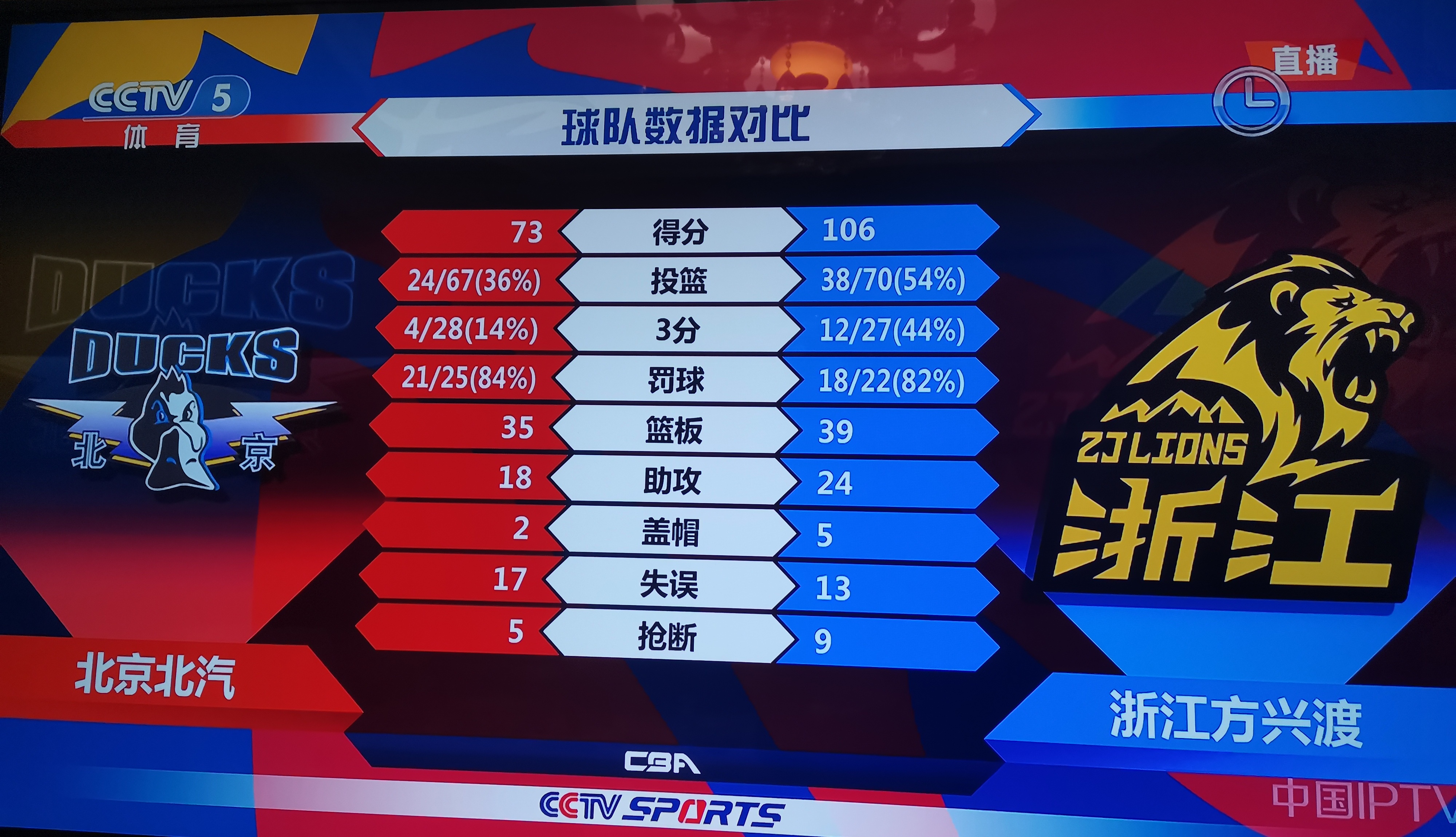 包含赛前欧冠焦点战,福建男篮完成迎来里程碑,底气十足,阵容厚度经受考验的词条 包含赛前欧冠焦点战,福建男篮完成迎来里程碑,底气十足,阵容厚度经受考验的词条